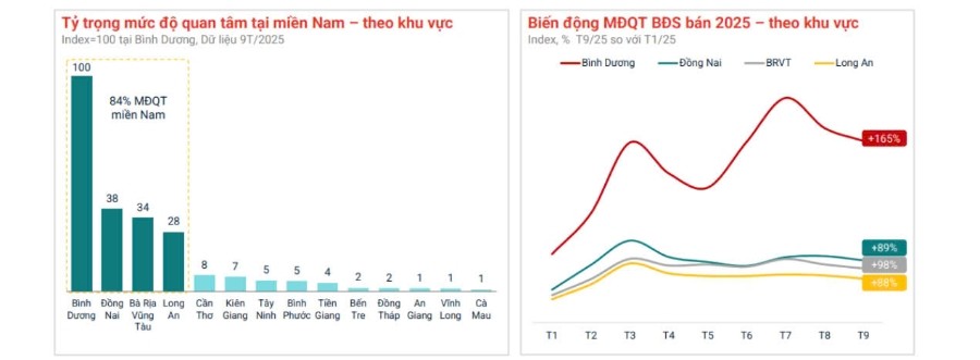 DÒNG TIỀN BẤT ĐỘNG SẢN ĐANG DỊCH CHUYỂN MẠNH RA VÙNG VEN